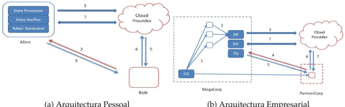 Figura 2.8: Arquitecturas propostas por K.Lauter e S.Kamara