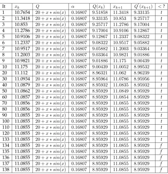 Table 4.10 supports this claim. This eliminates a huge amount of unneeded iteration in practice