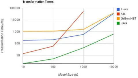 Figure 3.5: Transformation running times of some state of art tools.