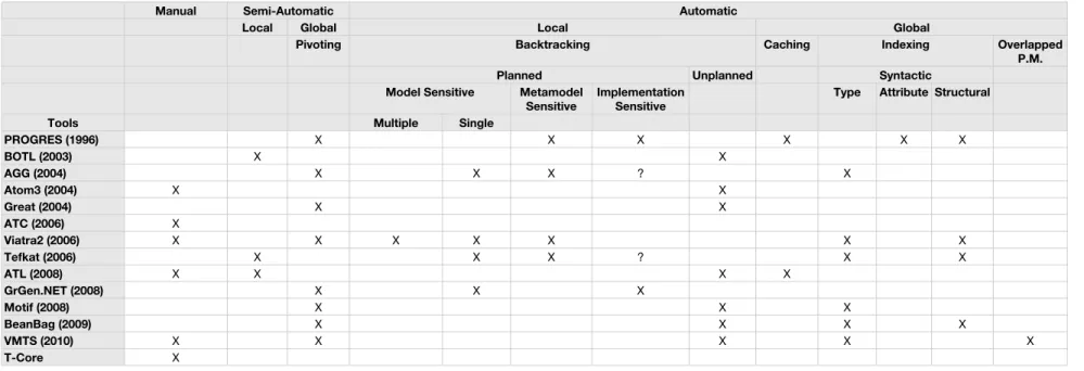 Table 4.1: State of art tools and the pattern matching techniques in use.