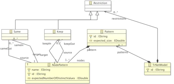 Figure 6.6: Excerpt of TrNet metamodel - Restrictions (simplified).