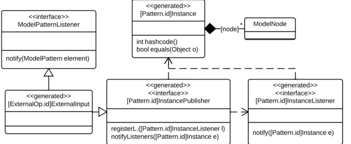 Figure 7.8: Class diagram for classes generated from the input external operators and patterns in the input frontier.