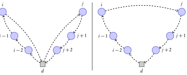 Figure 2.1: Example of savings heuristic. Two routes 〈 i − 2, i − 1, i, 〉 and 〈 j , j + 1, j + 2, 〉 merged into a single route 〈i − 2, i − 1, i, j , j + 1, j + 2〉.