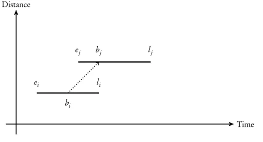 Figure 3.1: Request distance visualization in both space and time