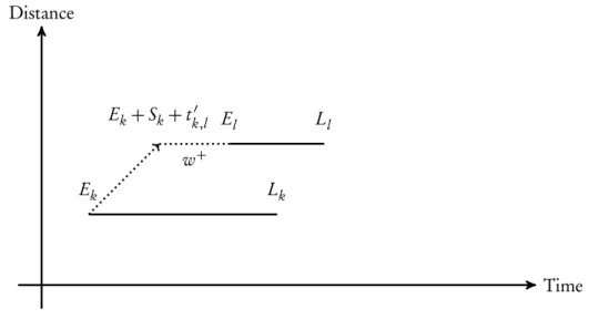 Figure 3.6 demonstrates the relationship between the early arrival times of both macro nodes.