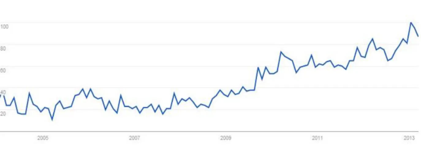 Figure 2-11 - Google trends graph for Internet of Things 