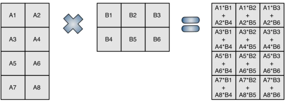 Figure 3.4: Block decomposition for the matrix multiplication problem