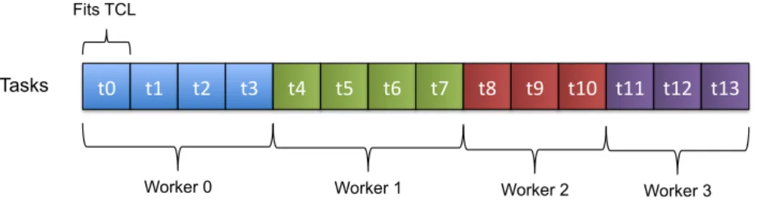 Figure 3.5: Contiguous Clustering: Worker-Tasks Mapping overhead that could result from synchronization mechanisms.