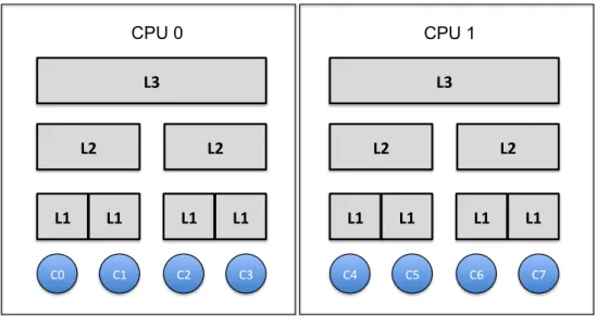 Figure 3.6: Example Cache Hierarchy