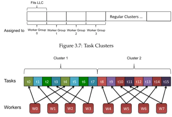 Figure 3.7: Task Clusters