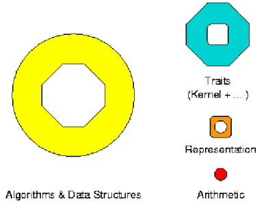 Figure 2.2: Generic Design of CGAL.