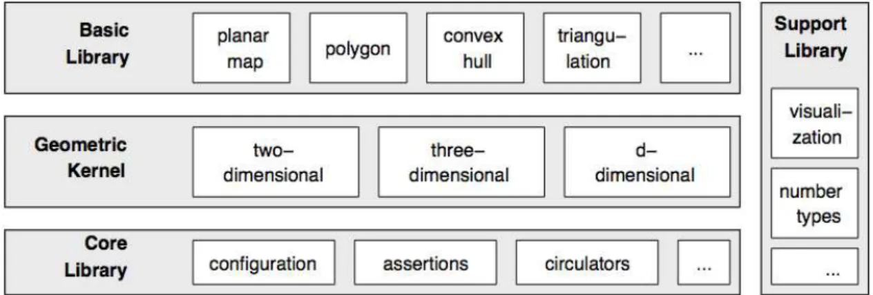 Figure 2.3: Structure of CGAL.