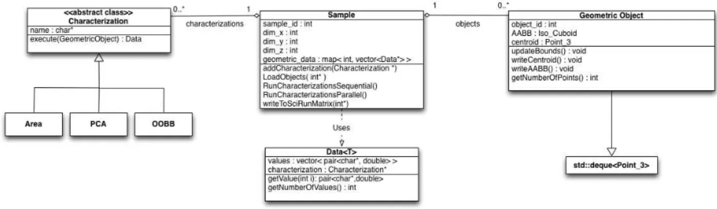 Figure 2.4: Class Diagram for the Characterization Module.
