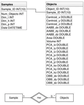 Figure 2.5: Database Layout and Entity-Relationship diagram of the database.