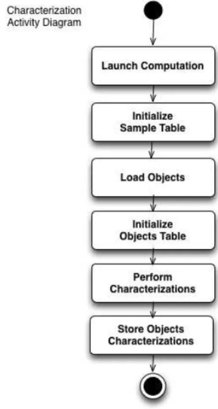 Figure 2.6: Activity diagram for the characterization module.
