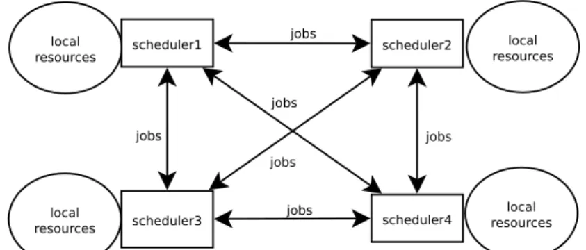Figure 2.3: Distributed scheduling architectures. Adapted from Li et al. [36].