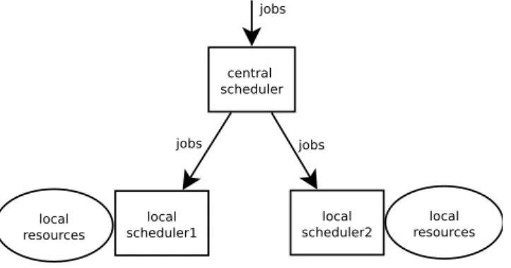 Figure 2.4: Hierarchical scheduling architecture. Adapted from Li et al. [36].