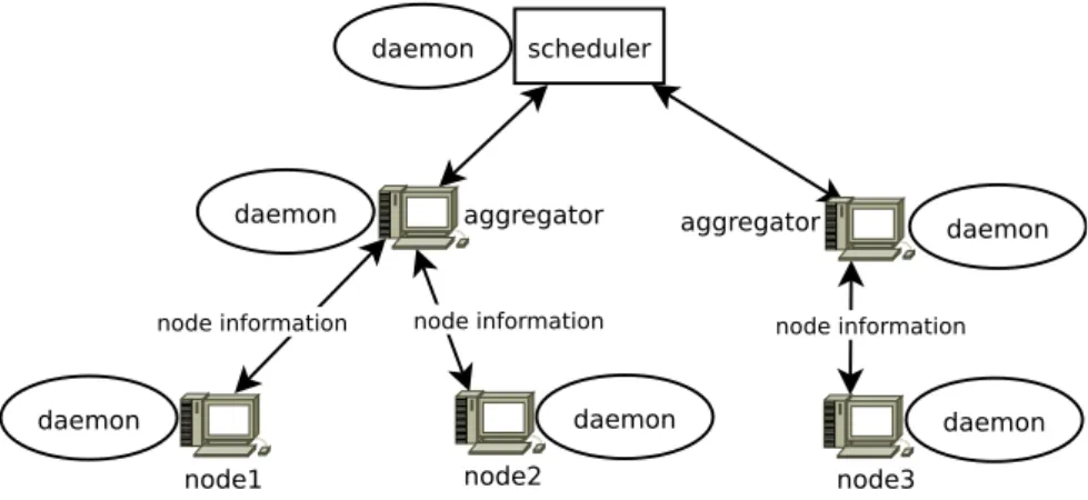 Figure 2.7: The push-pull model for resource discovery. Adapted from Li et al. [36].