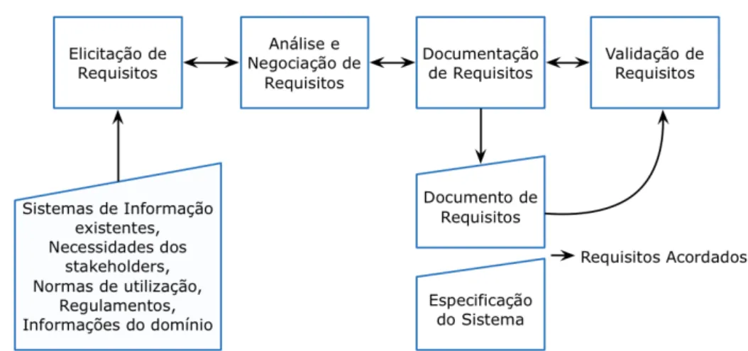 Figura 2.1: Modelo de actividades Coarse-grain do processo de Engenharia de Requisitos [KS98].