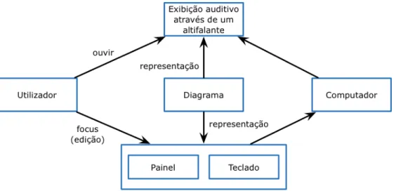 Figura 5.1: Interacção do AudioGraf para utilizadores cegos.