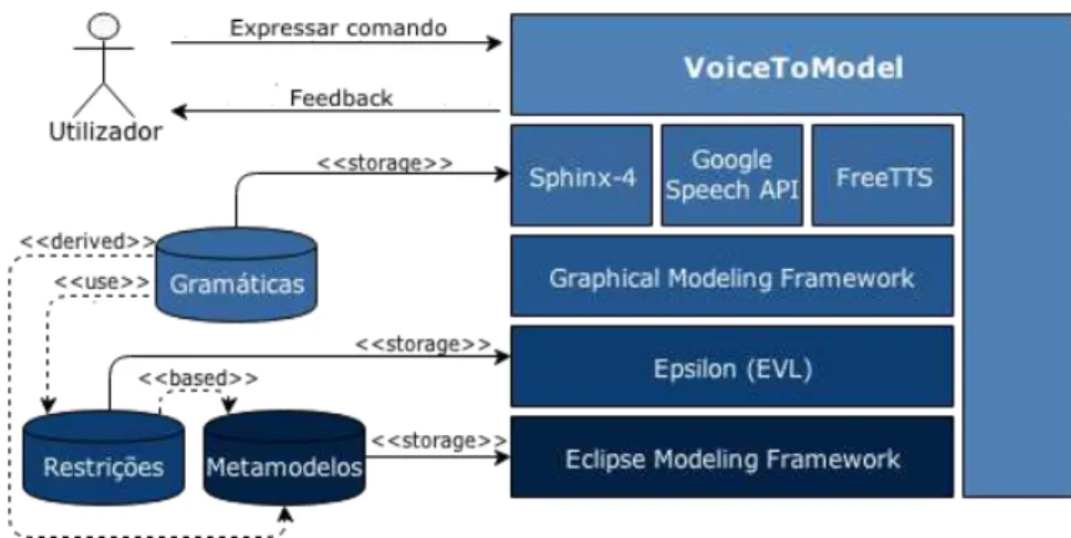 Figura 6.1: Aquitectura da ferramenta VoiceToModel.