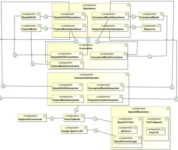 Figura 6.2: Diagrama de componentes da ferramenta VoiceToModel.