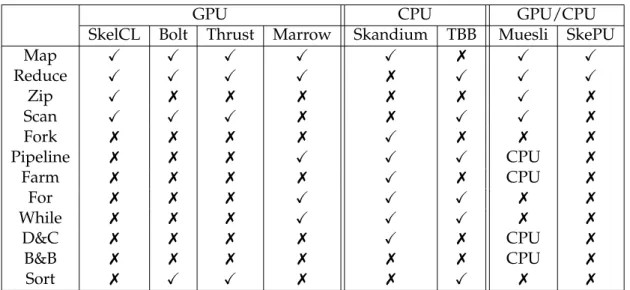 Table 2.1: Skeleton support by analyzed frameworks