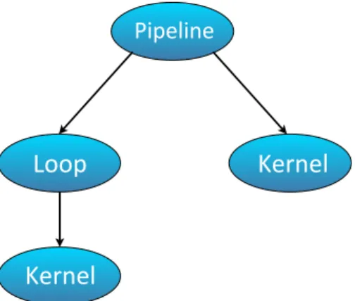 Figure 3.2: Example of a computational tree (adapted from [42])