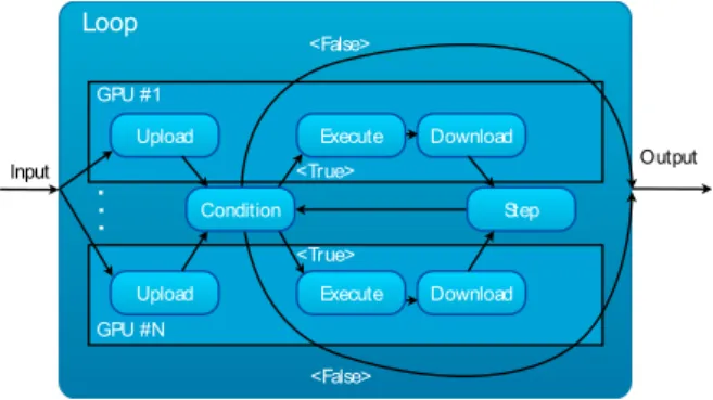 Figure 3.8: Loop skeleton with synchronized step computation (taken from [42]) step is certain to introduce an overhead in the computation (mainly because of the  re-quired communication), this skeleton can be instantiated in two ways: with a parallel step
