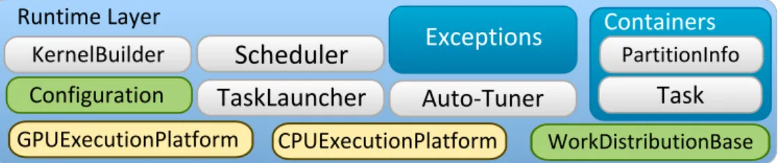 Figure 4.1: Marrow’s new Runtime Layer