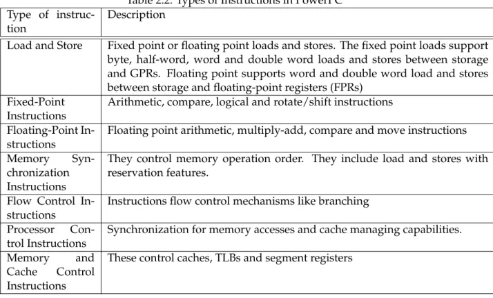 Table 2.2: Types of Instructions in PowerPC Type of 