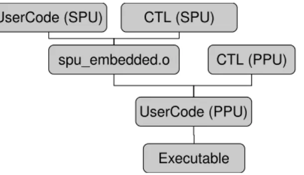 Figure 4.1 shows how to use CTL libraries to compile the final executable that will be ran by the PPE