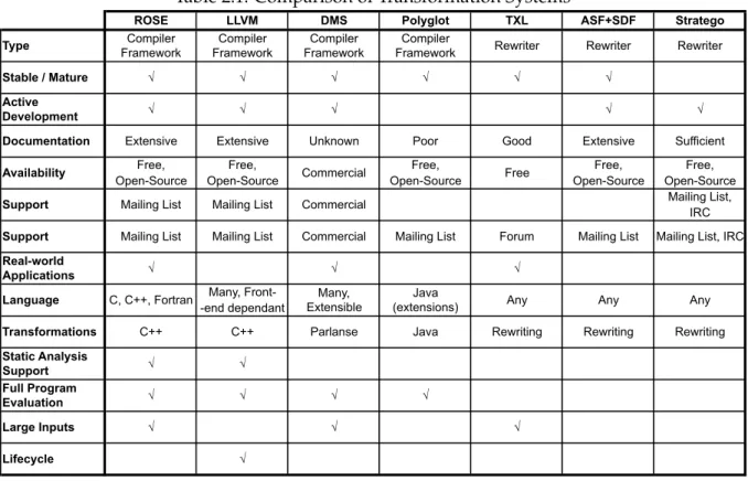 Table 2.1: Comparison of Transformation Systems