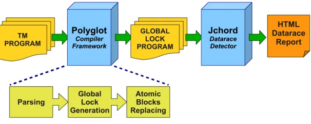 Figure 3.4: Low-level datarace detection approach 3.5.2 Global Lock Generating Phase