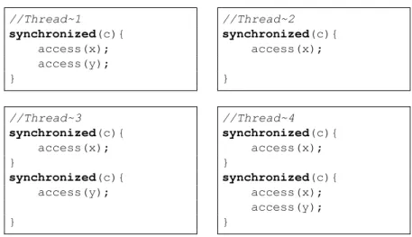 Figure 4.1: Four threads that access shared fields. Thread 3 may cause an anomaly.