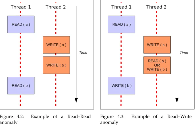 Figure 4.2: Example of a Read–Read anomaly READ ( a ) Thread 1 WRITE ( a )Thread 2READ ( b )ORWRITE ( b )WRITE ( b ) Time