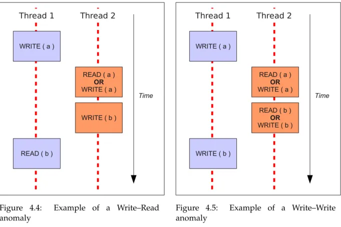 Figure 4.4: Example of a Write–Read anomaly WRITE ( a )Thread 1 READ ( a )OR WRITE ( a )Thread 2READ ( b )ORWRITE ( b )WRITE ( b ) Time