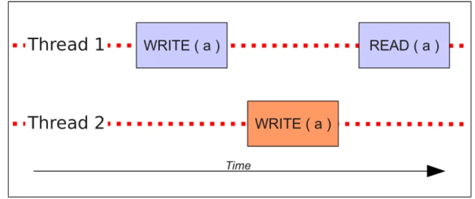Figure 4.7: An unserializable pattern which does not appear to be anomalous.
