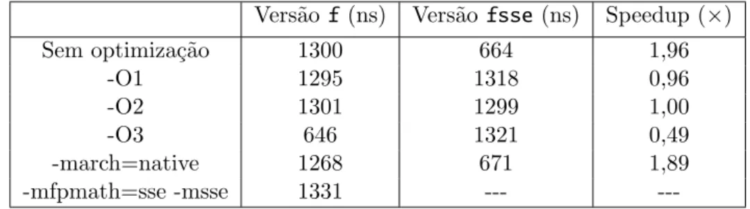 Tabela 2.2: Tempos de execu¸c˜ ao comparando o desempenho da vers˜ao f com a vers˜ao fsse.