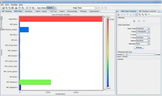 Figura 4.7: MPI Chart – OSS Performance Analyzer.