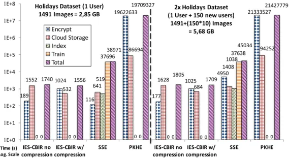 Figure 4.3: Performance for the Store/Update Image operation (log scale).