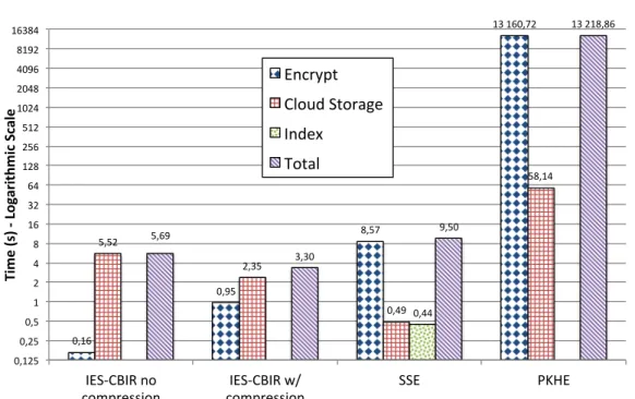 Figure 4.4: Performance of the Search with Query Image operation, for all analyzed alternatives (log 2 scale).