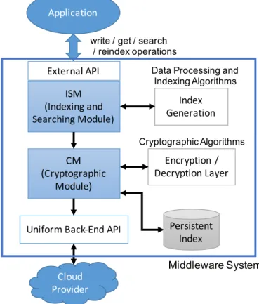 Figure 3.1: Reference architecture of the CloudCryptoSearch middleware solu- solu-tion.