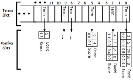 Figure 3.2: Inverted list index implemented with an HashMap.