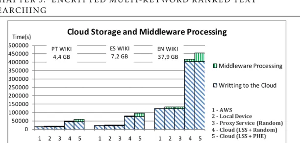 Figure 3.3: Performance of writing and indexing in the di ﬀ erent scenarios.