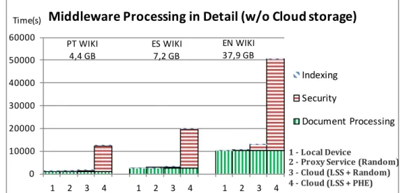 Figure 3.4: Performance of the middleware processes in the diﬀerent scenarios.