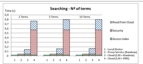 Figure 3.5: Search performance in the diﬀerent scenarios.