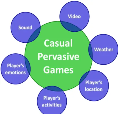 Figure 3.1: Real world elements that were integrated in casual games. 