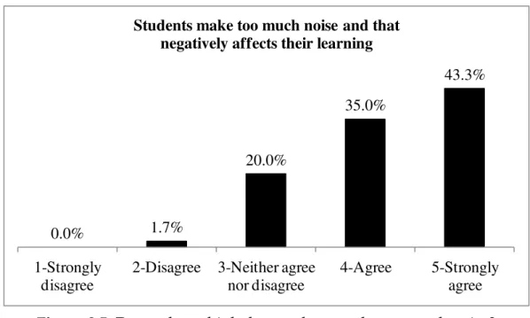 Figure 3.5: Do teachers think that students make too much noise? 