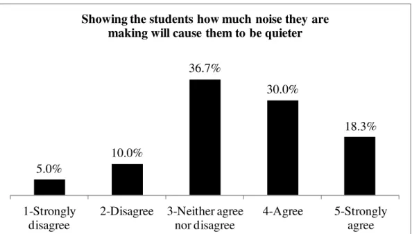 Figure 3.10: Do teachers think that showing the students how much noise they  are making will cause them to be quieter? 